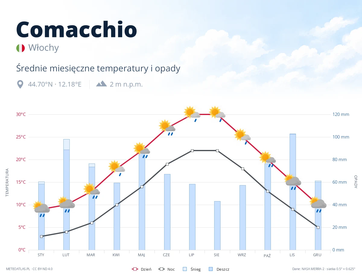 Comacchio - średnie miesięczne temperatury i opady