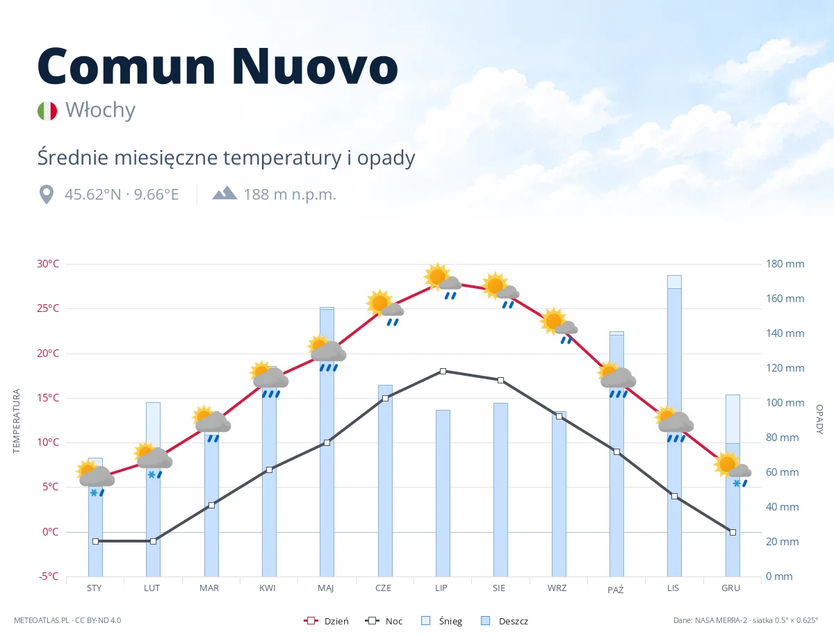 Comun Nuovo - średnie miesięczne temperatury i opady