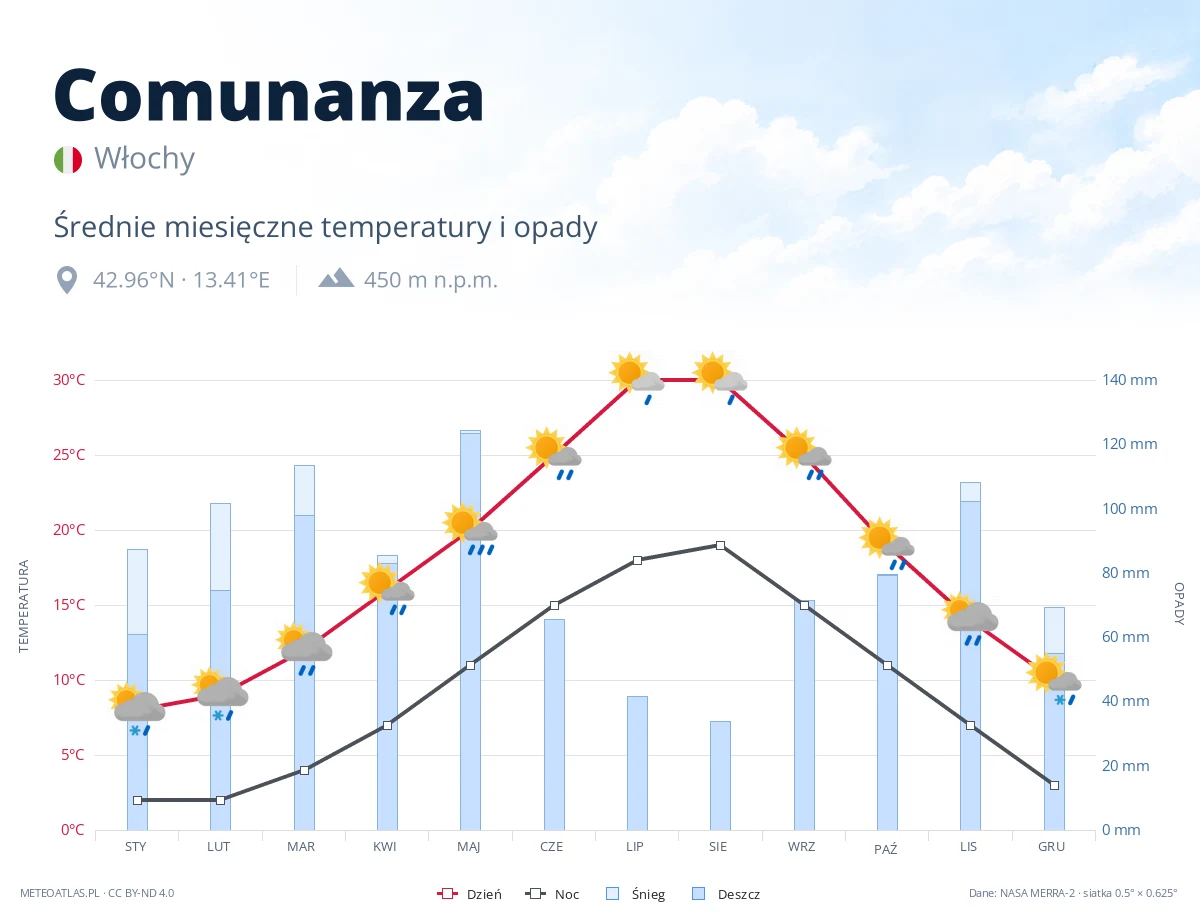 Comunanza - średnie miesięczne temperatury i opady