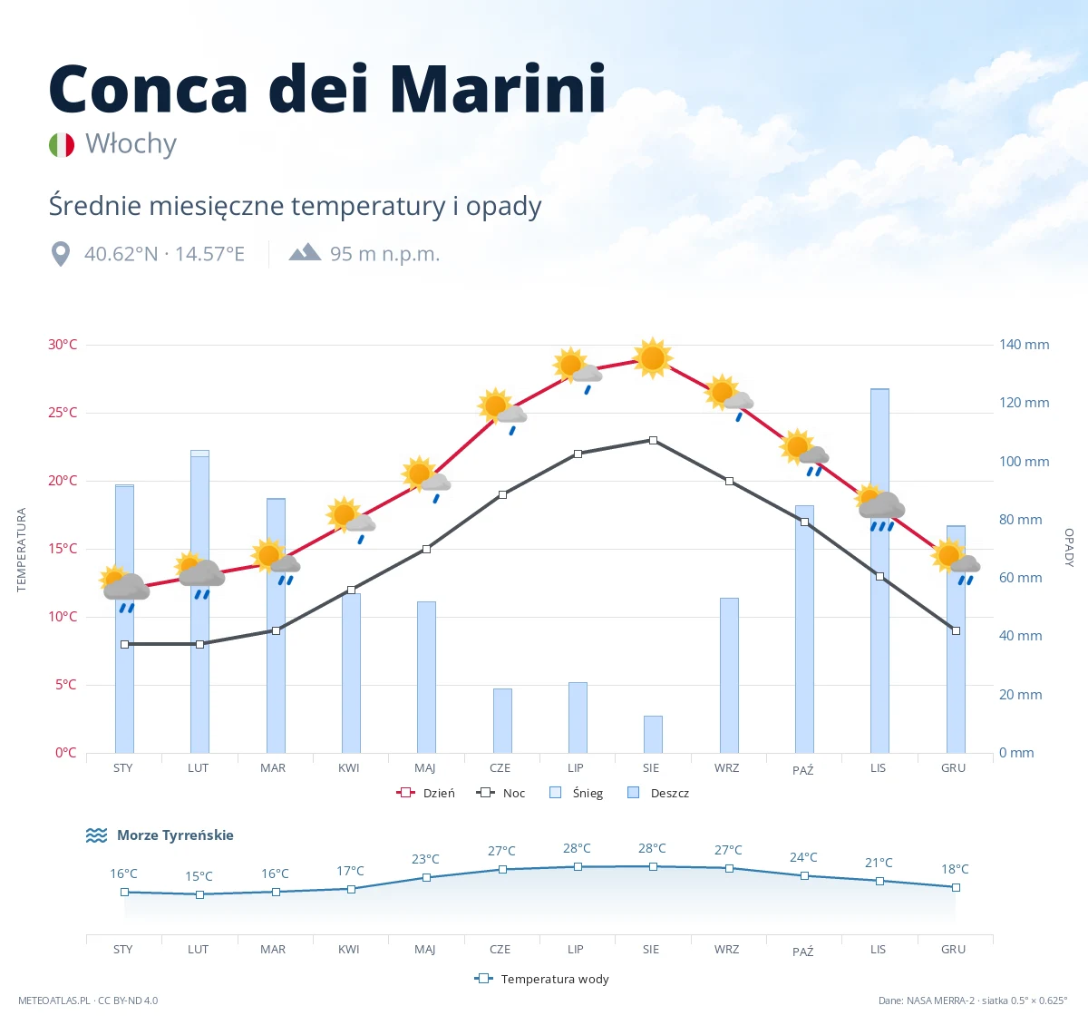 Conca dei Marini - średnie miesięczne temperatury i opady