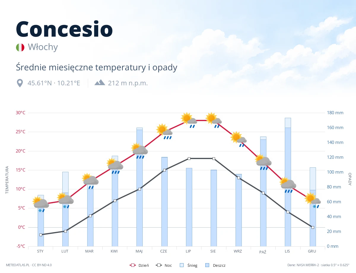 Concesio - średnie miesięczne temperatury i opady