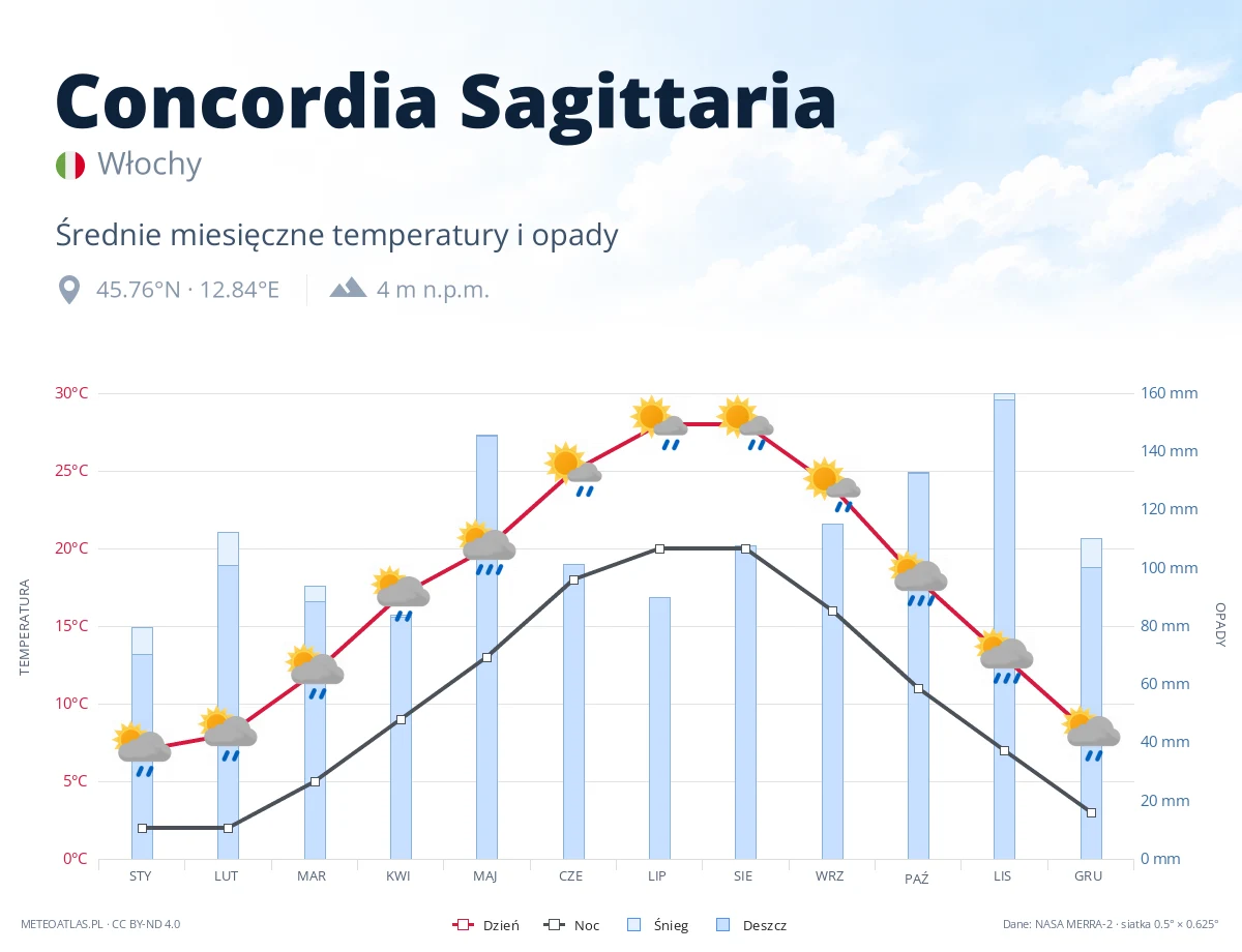 Concordia Sagittaria - średnie miesięczne temperatury i opady