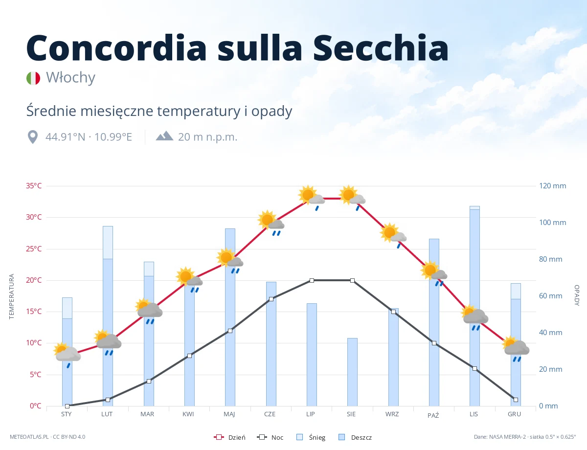 Concordia sulla Secchia - średnie miesięczne temperatury i opady