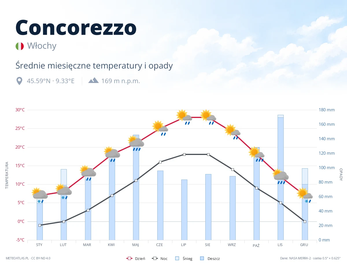 Concorezzo - średnie miesięczne temperatury i opady