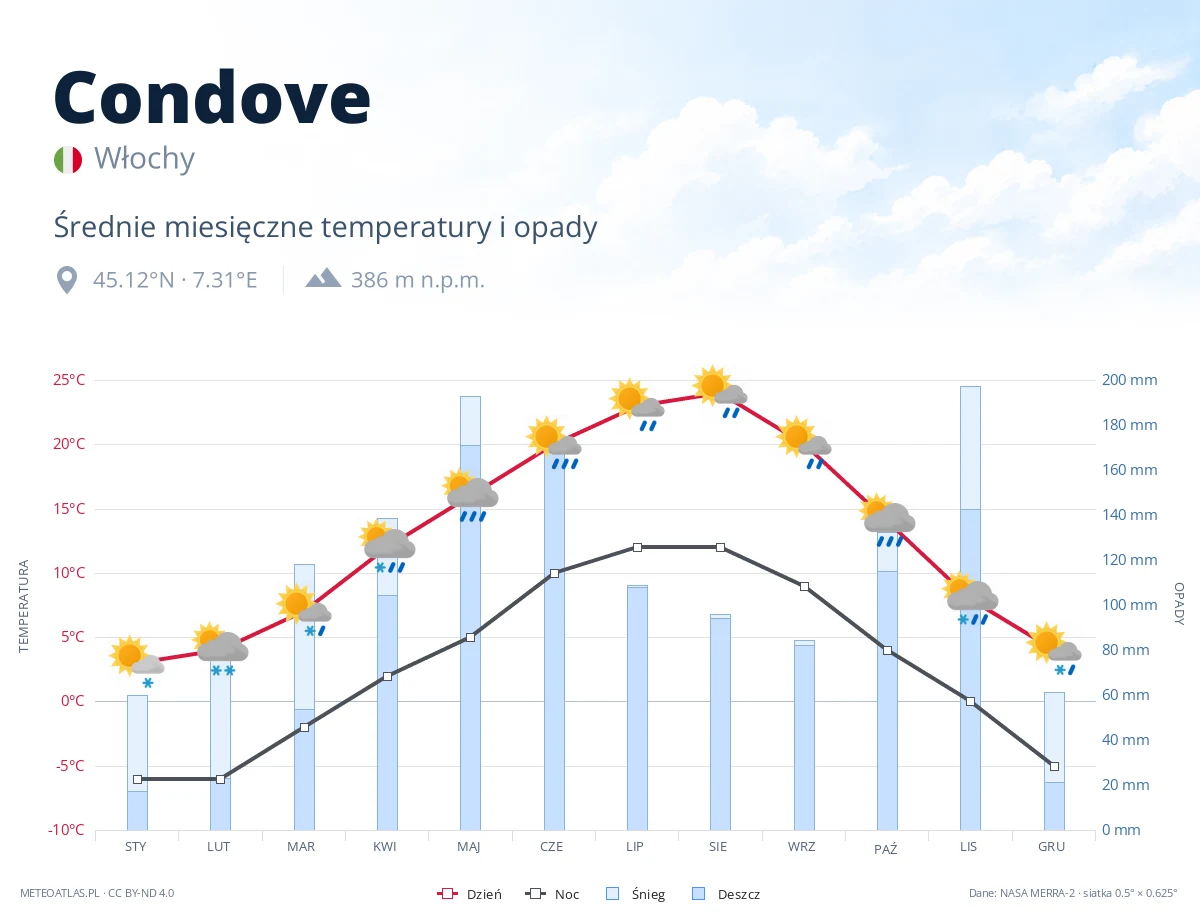 Condove - średnie miesięczne temperatury i opady