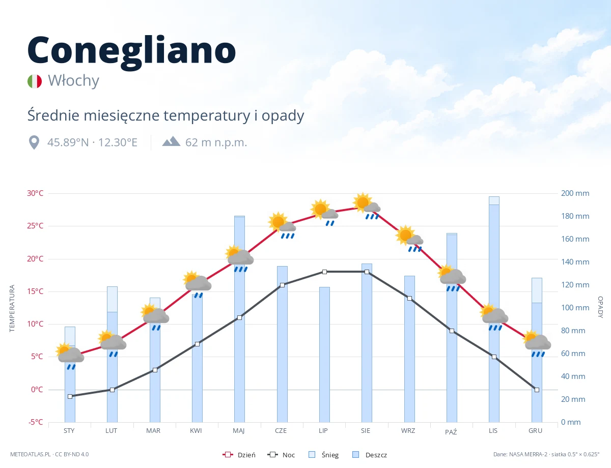 Conegliano - średnie miesięczne temperatury i opady