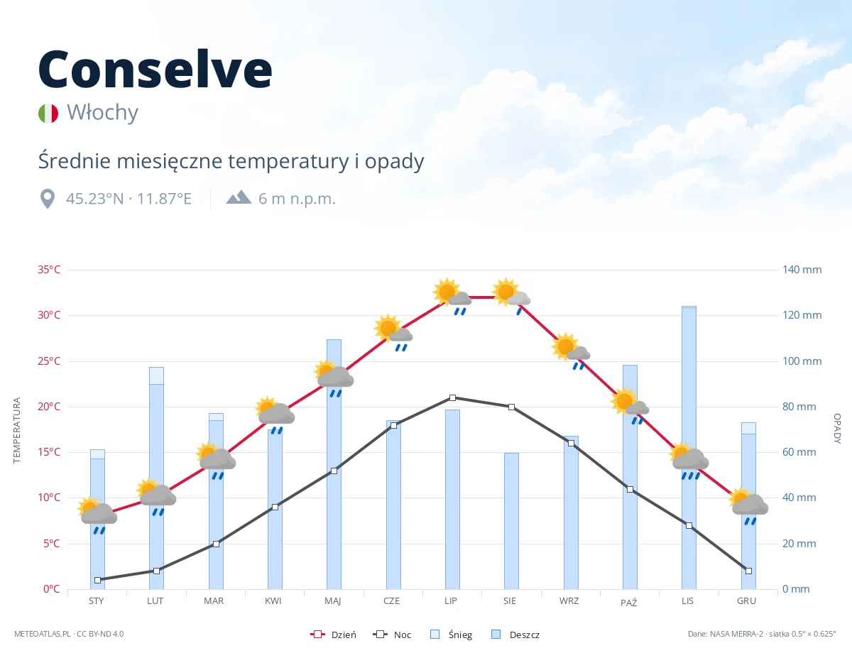 Conselve - średnie miesięczne temperatury i opady