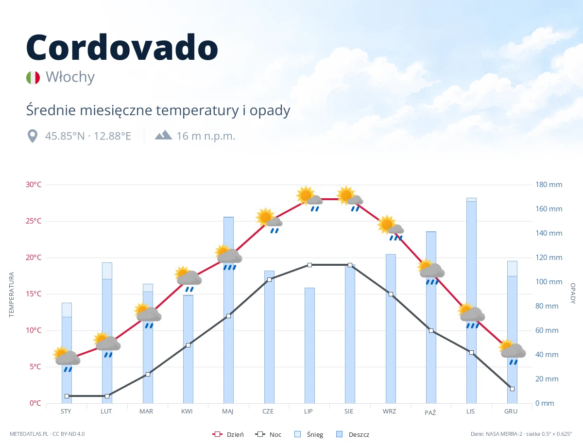 Cordovado - średnie miesięczne temperatury i opady