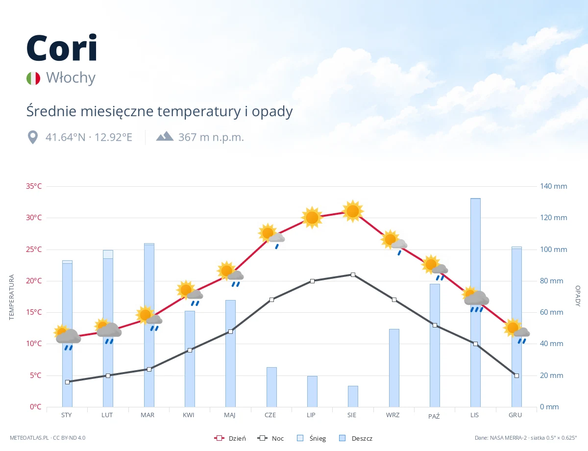 Cori - średnie miesięczne temperatury i opady