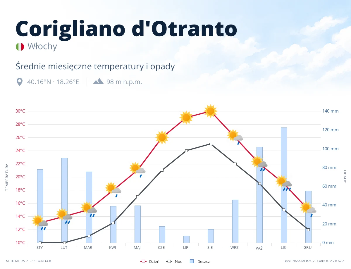 Corigliano d'Otranto - średnie miesięczne temperatury i opady