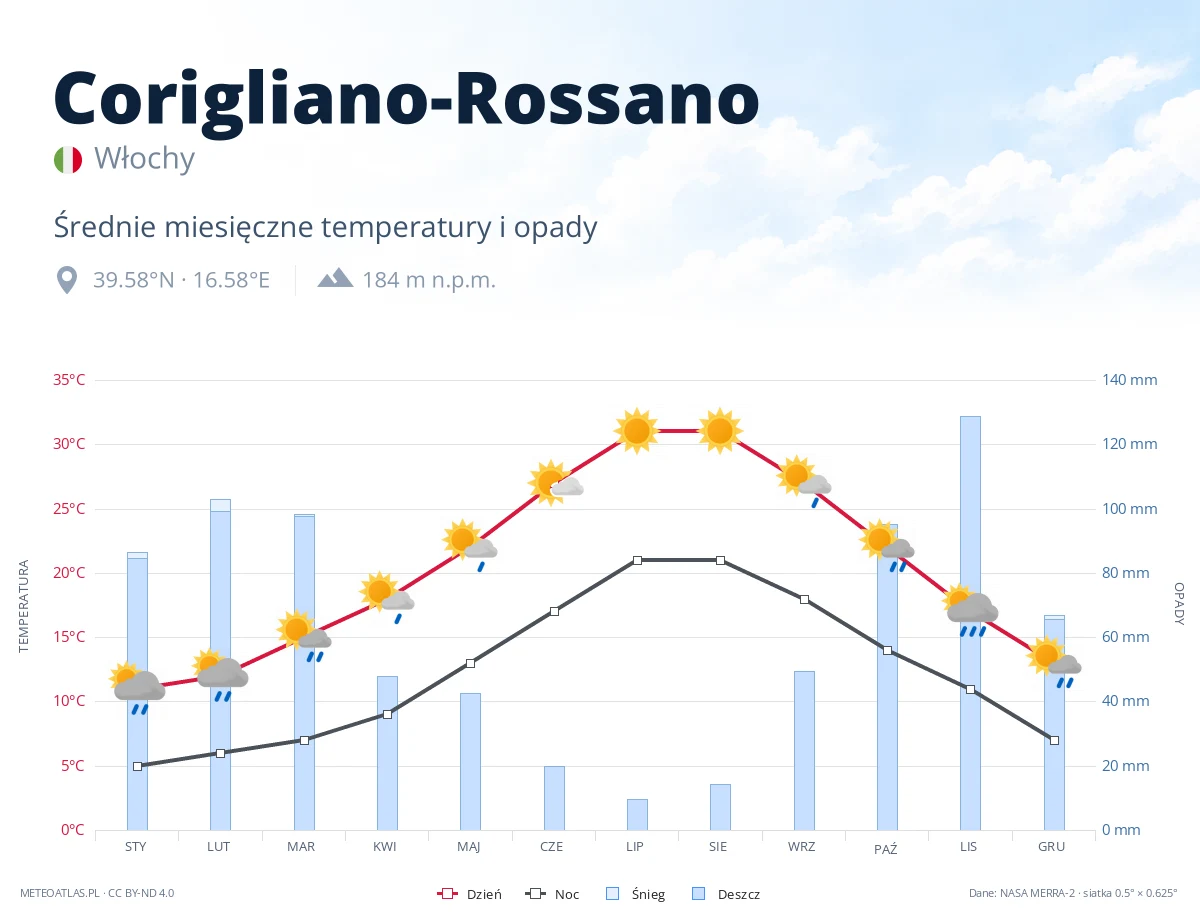 Corigliano-Rossano - średnie miesięczne temperatury i opady