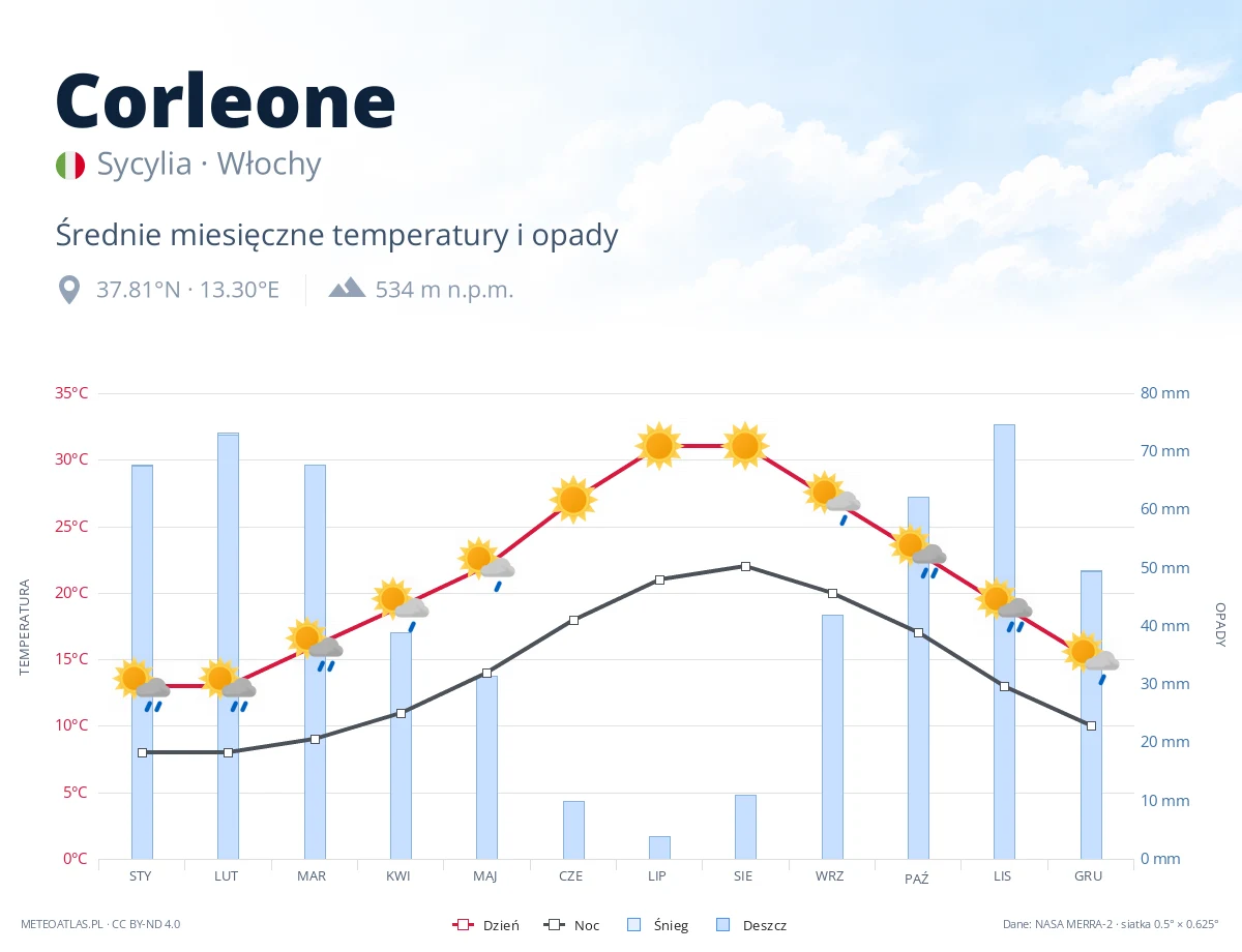 Corleone - średnie miesięczne temperatury i opady