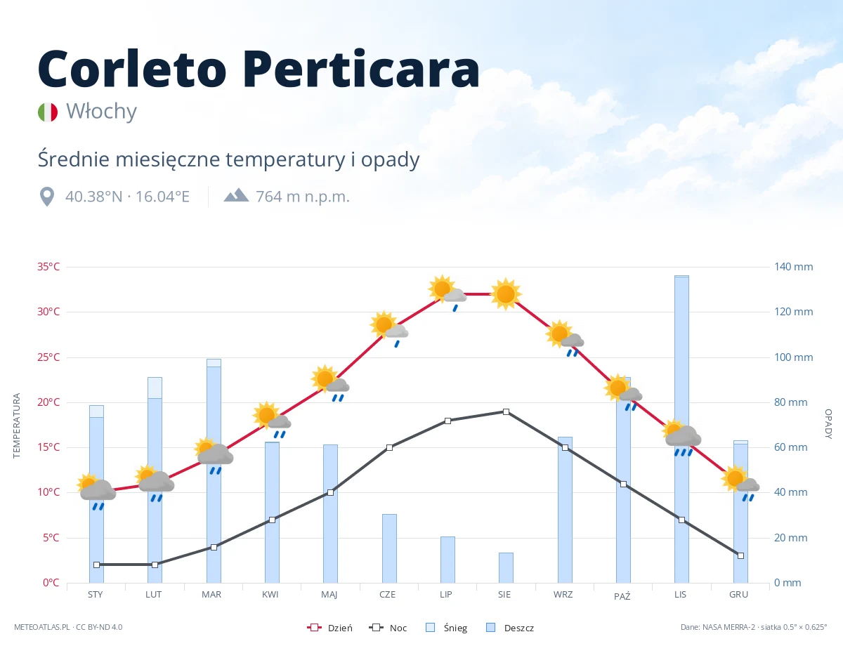 Corleto Perticara - średnie miesięczne temperatury i opady