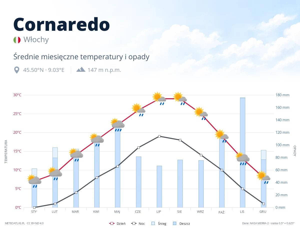 Cornaredo - średnie miesięczne temperatury i opady