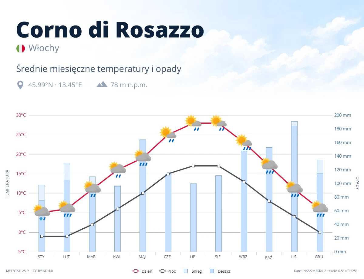 Corno di Rosazzo - średnie miesięczne temperatury i opady