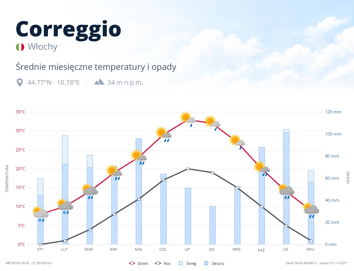 Correggio - średnie miesięczne temperatury i opady