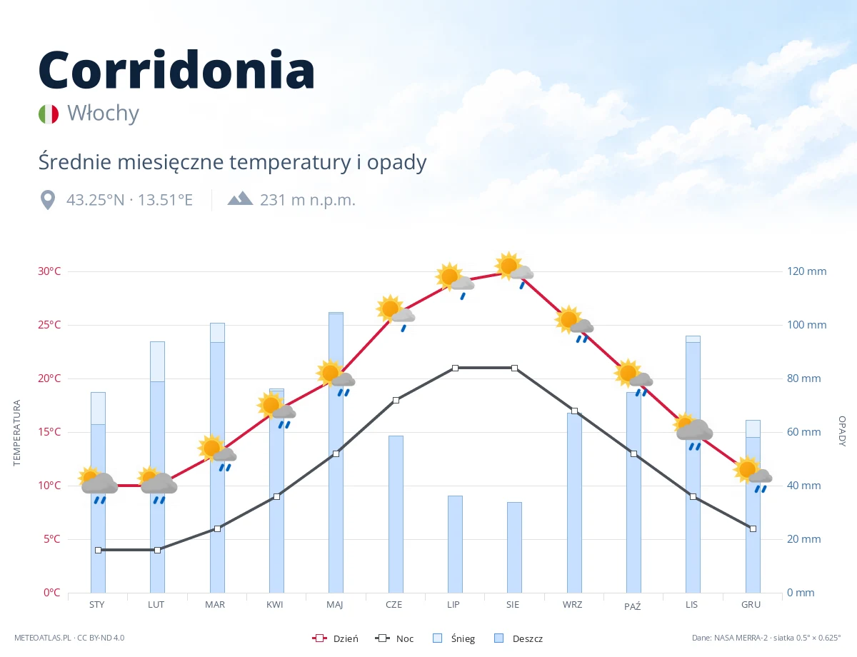 Corridonia - średnie miesięczne temperatury i opady