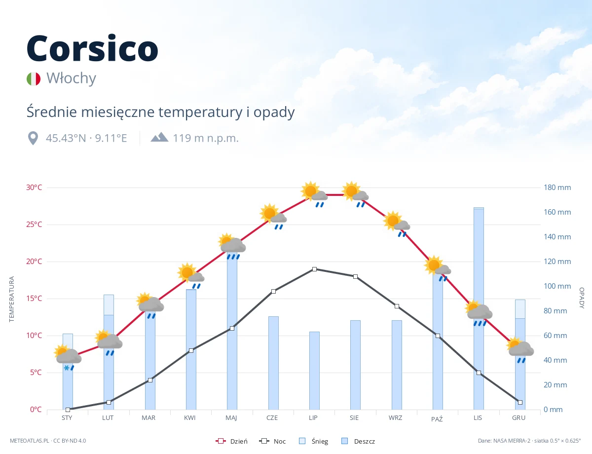 Corsico - średnie miesięczne temperatury i opady