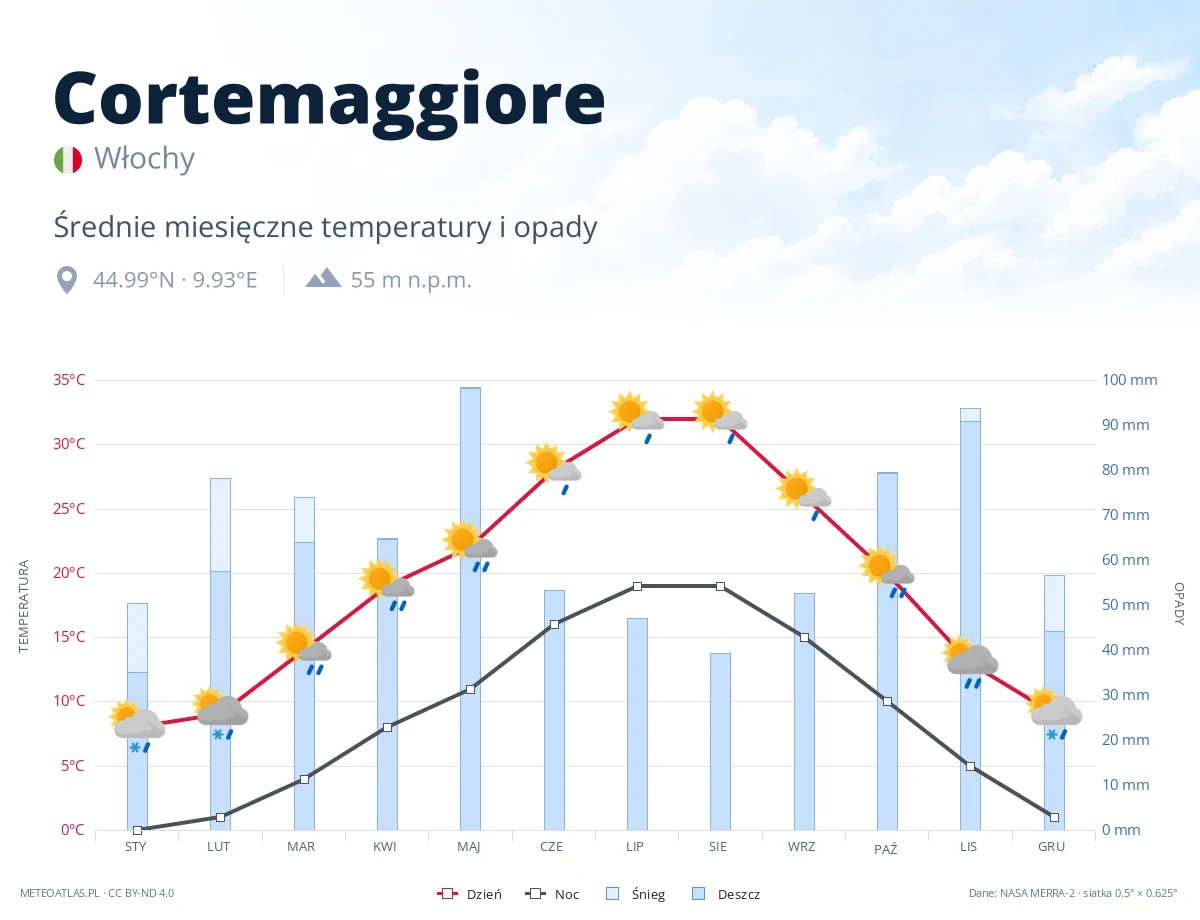Cortemaggiore - średnie miesięczne temperatury i opady
