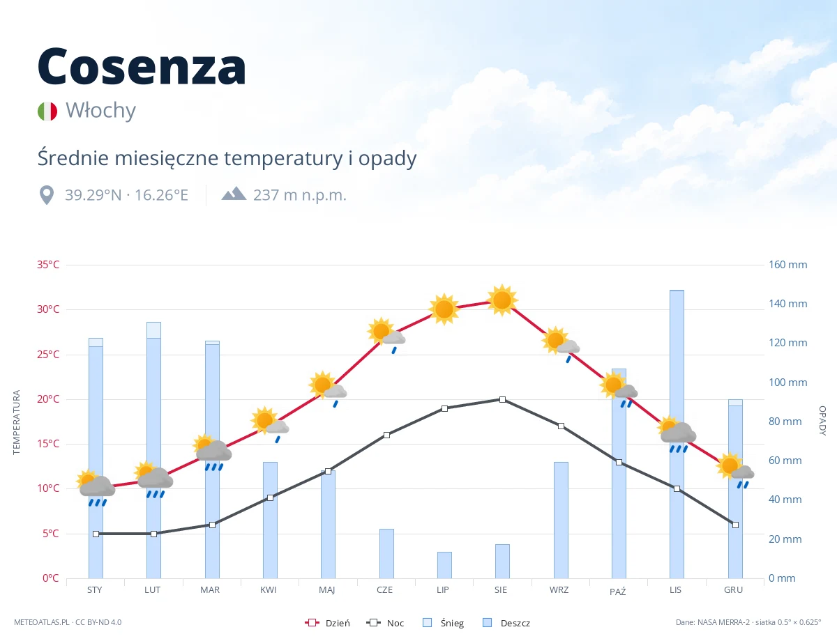 Cosenza - średnie miesięczne temperatury i opady