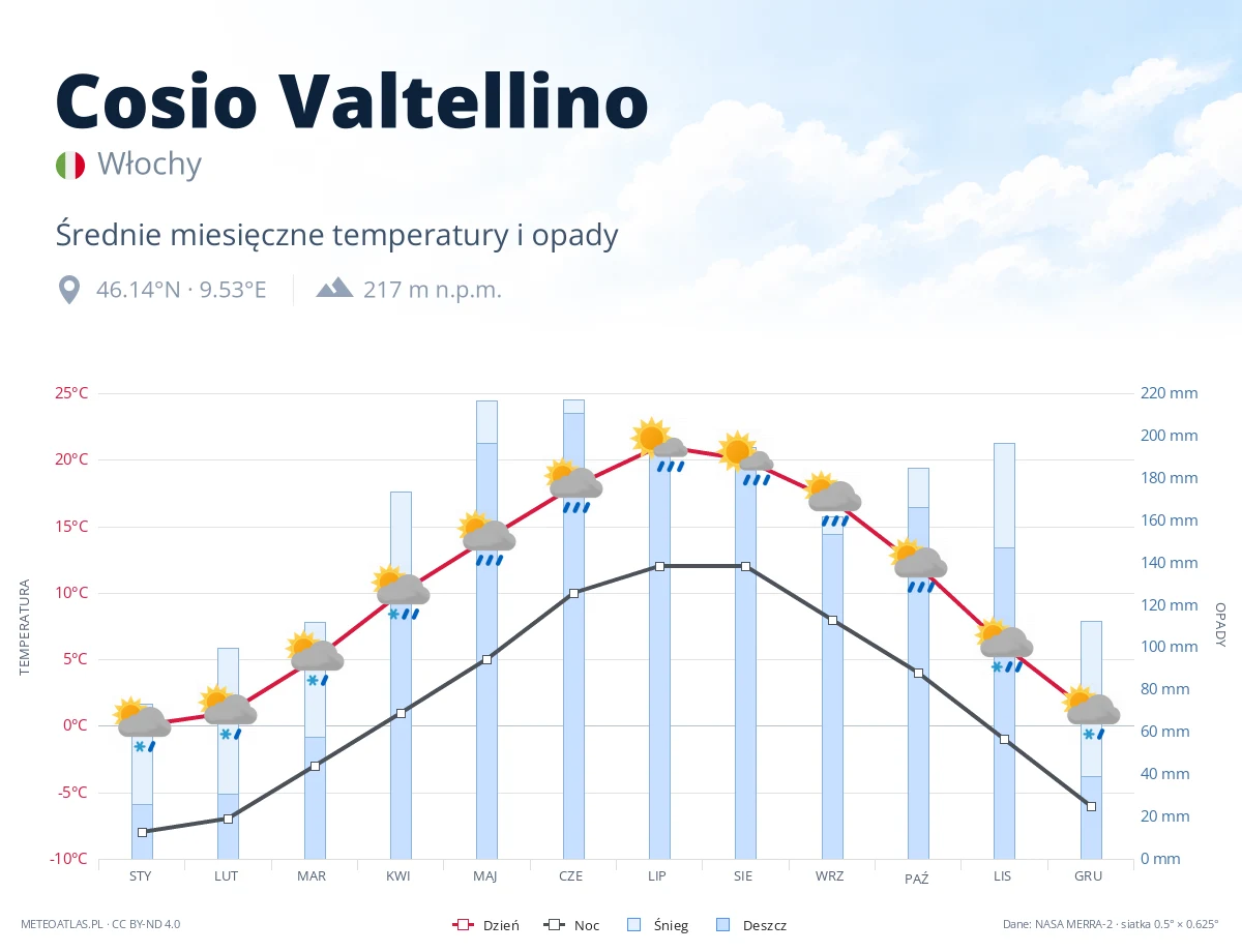 Cosio Valtellino - średnie miesięczne temperatury i opady