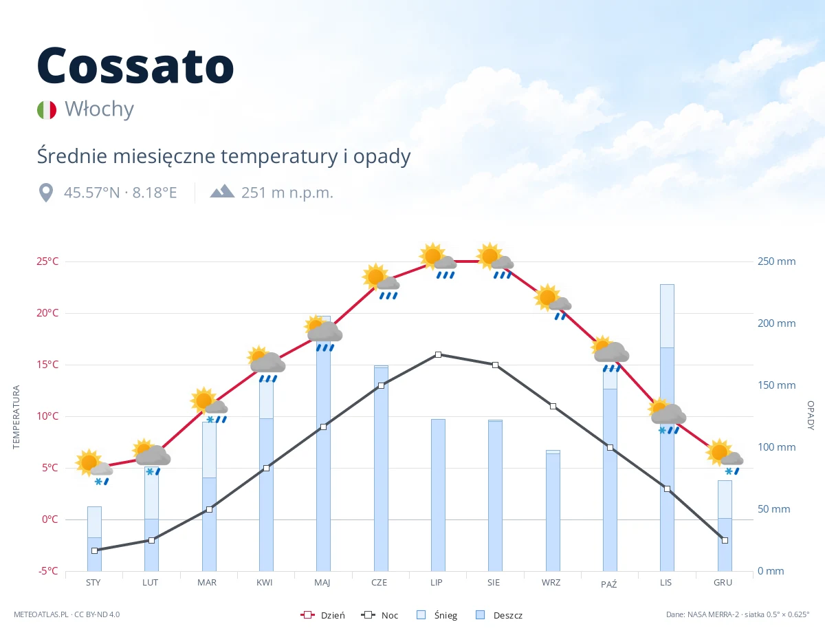 Cossato - średnie miesięczne temperatury i opady