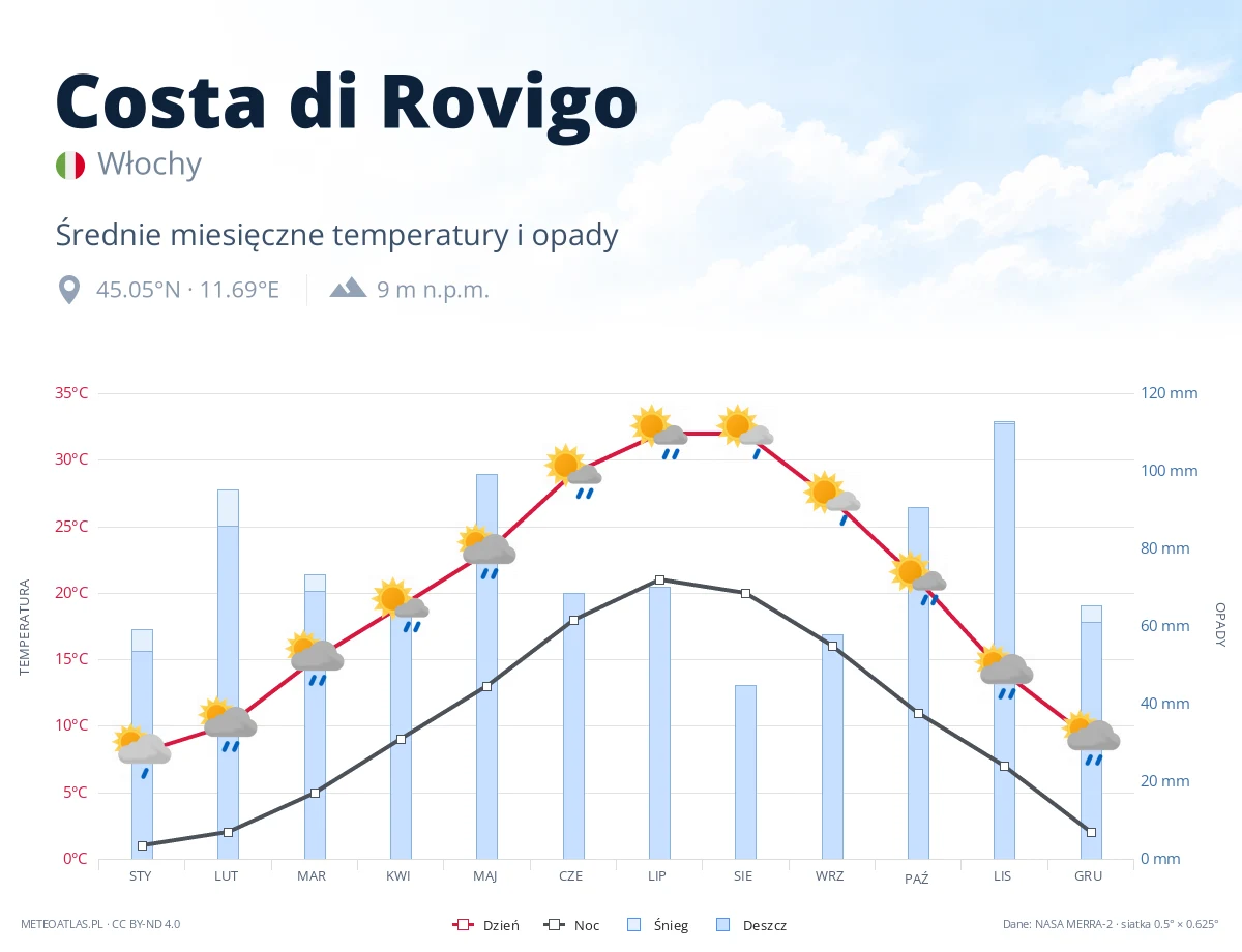 Costa di Rovigo - średnie miesięczne temperatury i opady
