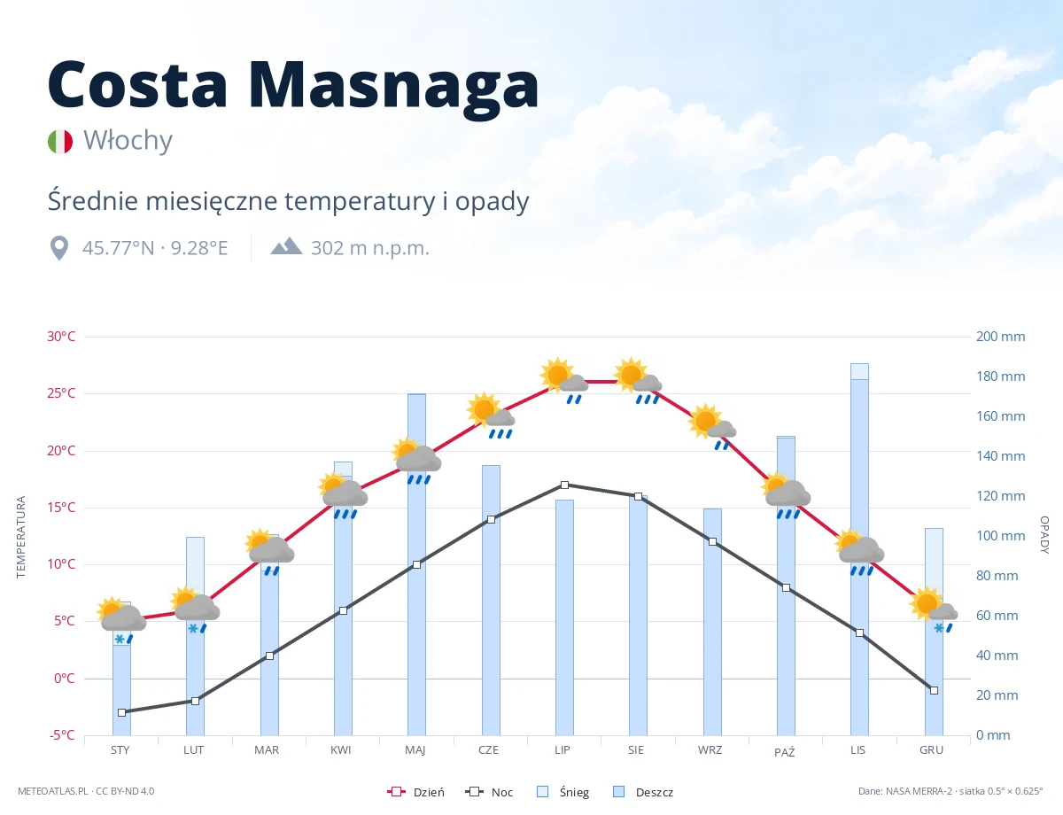 Costa Masnaga - średnie miesięczne temperatury i opady