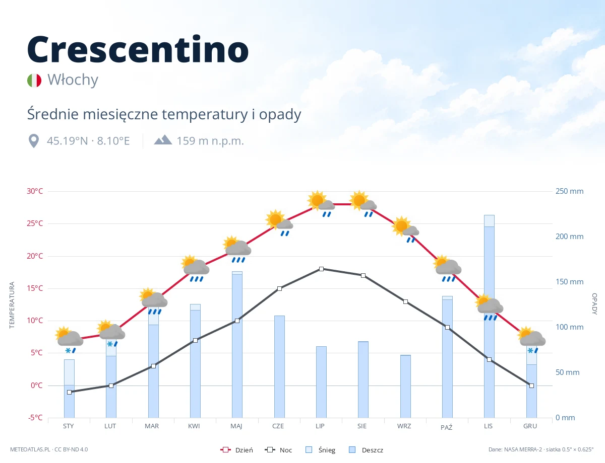 Crescentino - średnie miesięczne temperatury i opady