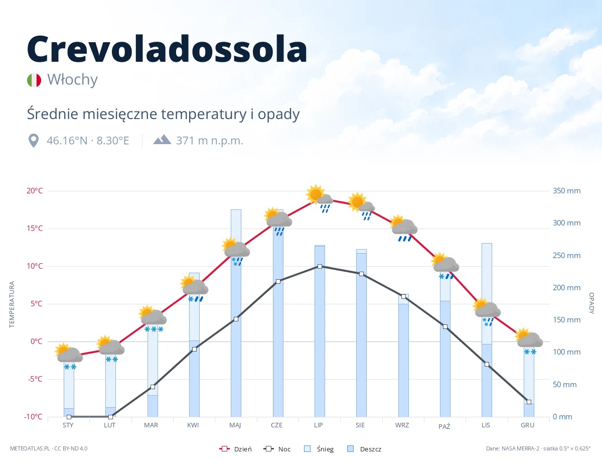 Crevoladossola - średnie miesięczne temperatury i opady