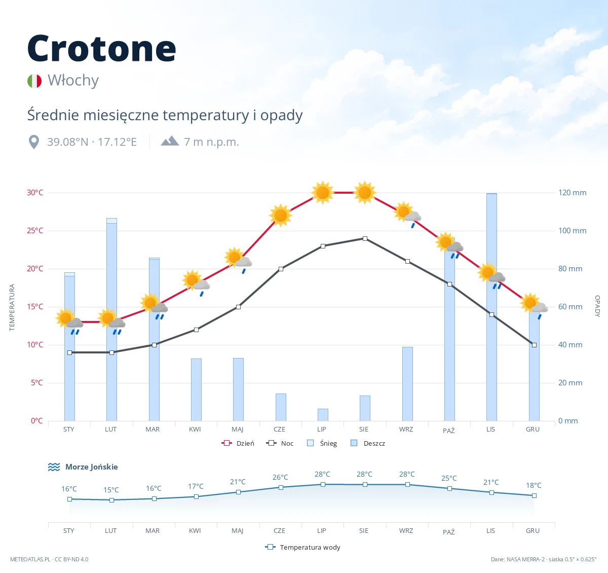 Crotone - średnie miesięczne temperatury i opady