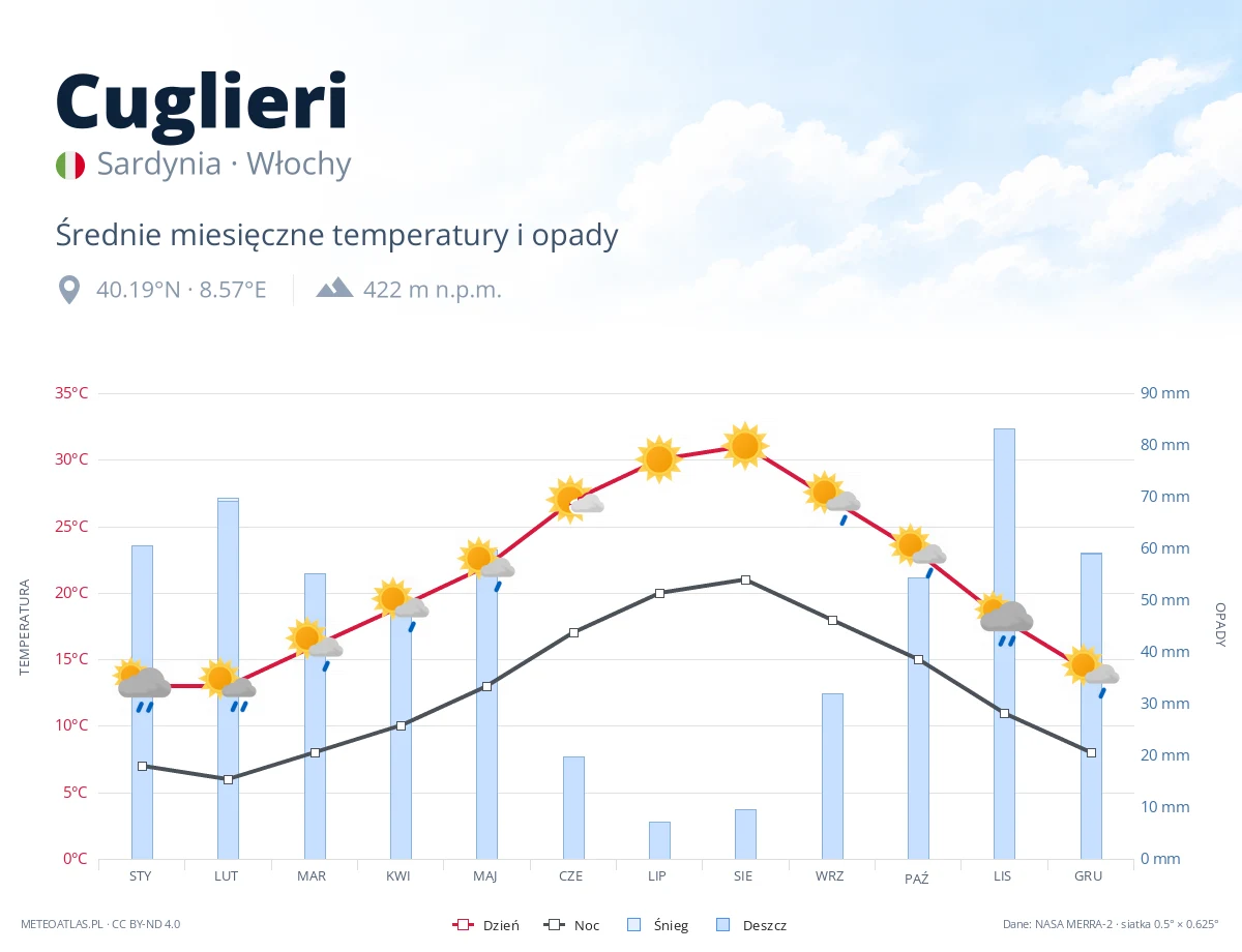 Cuglieri - średnie miesięczne temperatury i opady