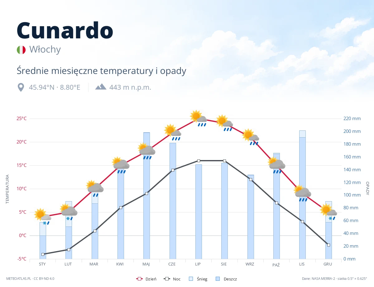 Cunardo - średnie miesięczne temperatury i opady