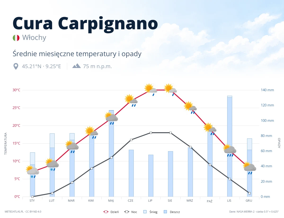 Cura Carpignano - średnie miesięczne temperatury i opady