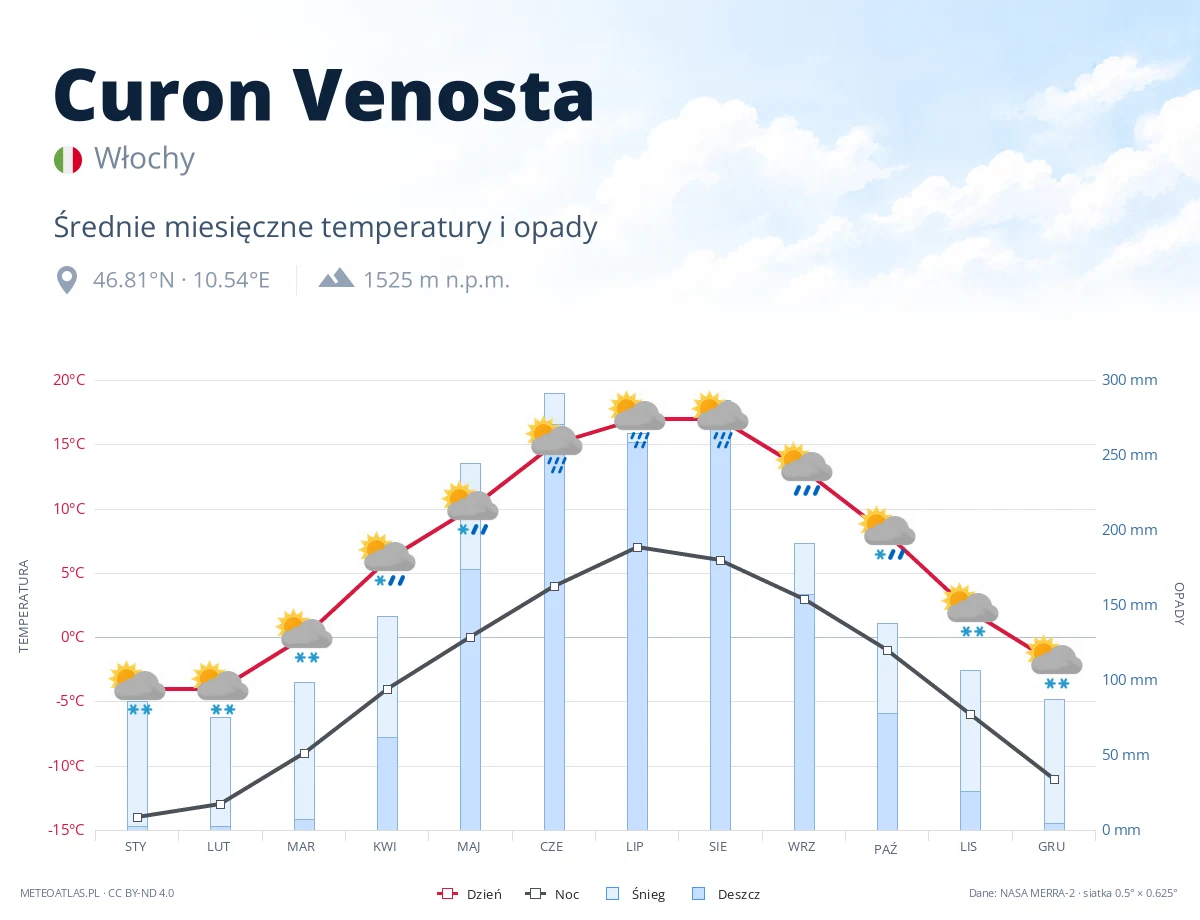 Curon Venosta - średnie miesięczne temperatury i opady