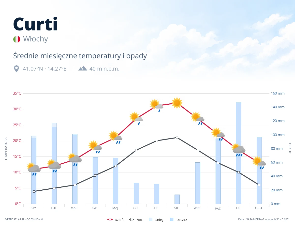 Curti - średnie miesięczne temperatury i opady
