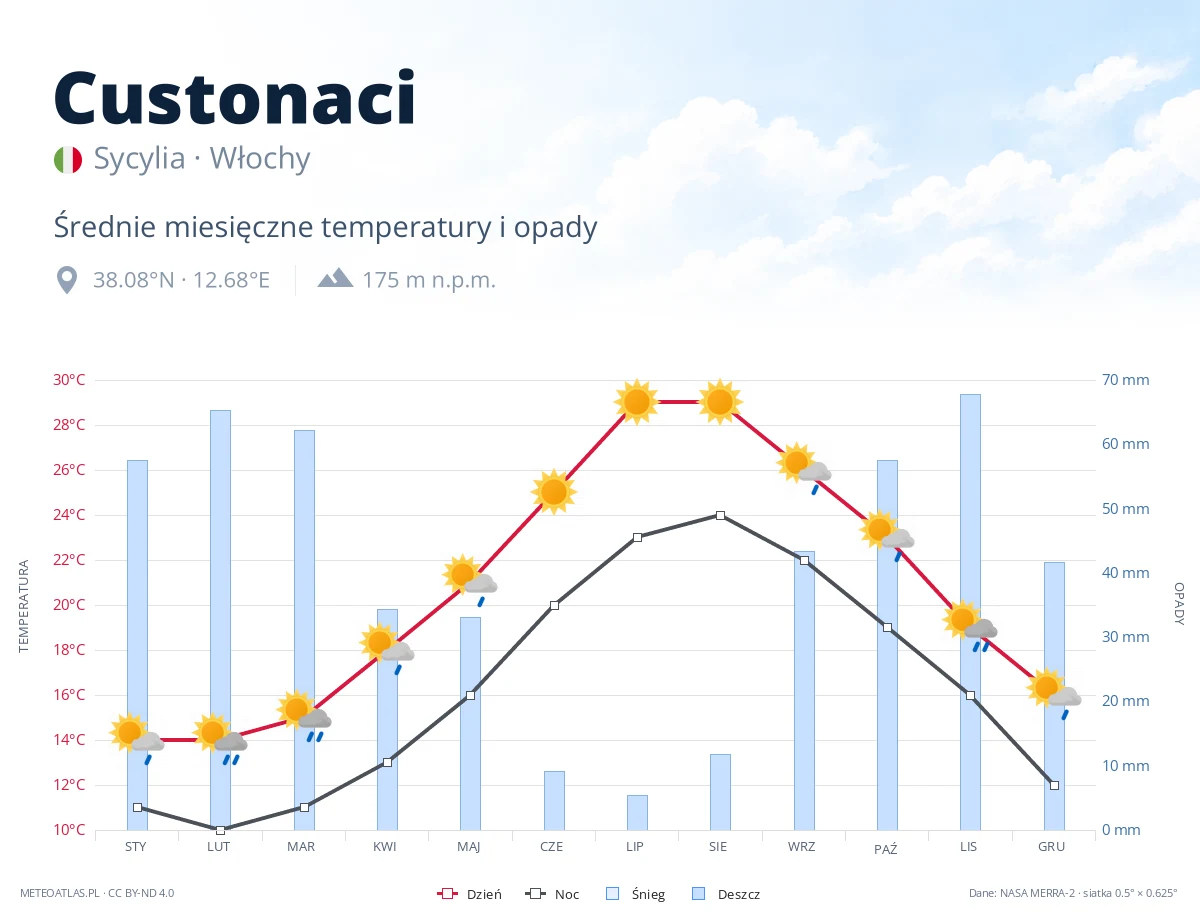 Custonaci - średnie miesięczne temperatury i opady