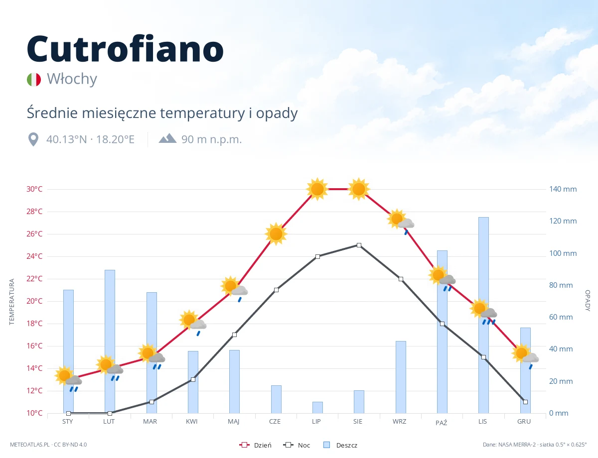 Cutrofiano - średnie miesięczne temperatury i opady