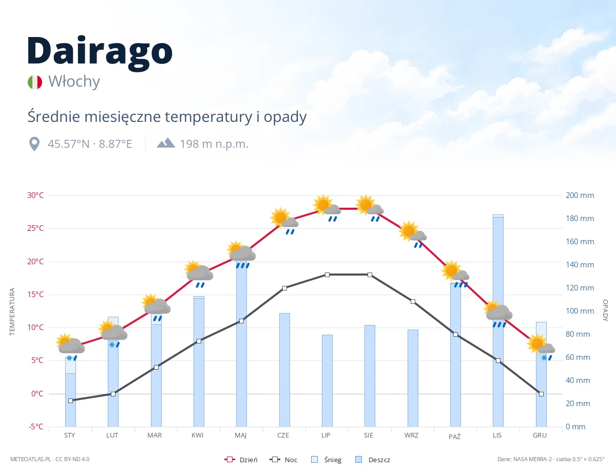 Dairago - średnie miesięczne temperatury i opady