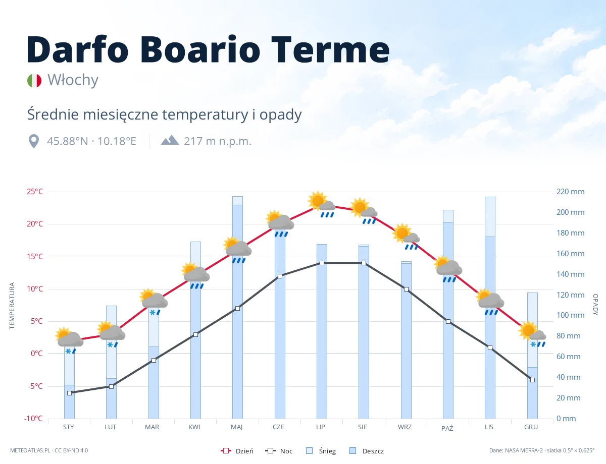 Darfo Boario Terme - średnie miesięczne temperatury i opady