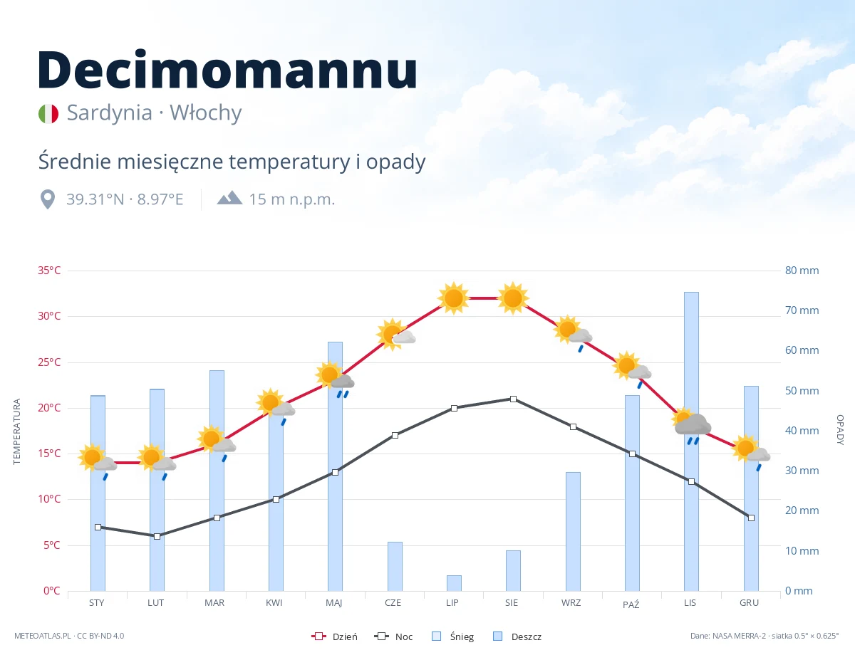 Decimomannu - średnie miesięczne temperatury i opady