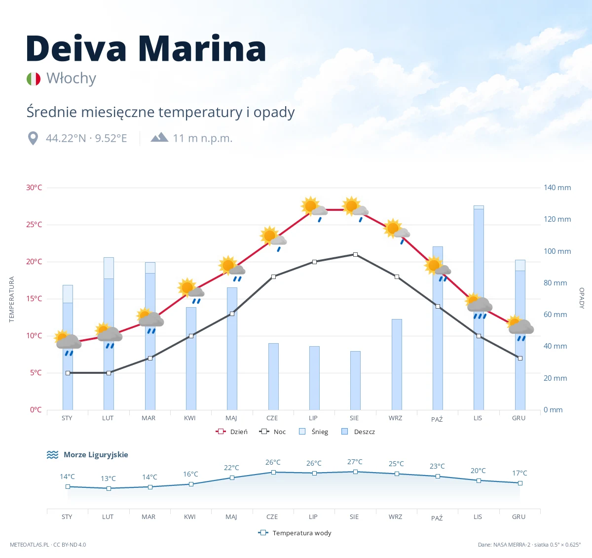 Deiva Marina - średnie miesięczne temperatury i opady