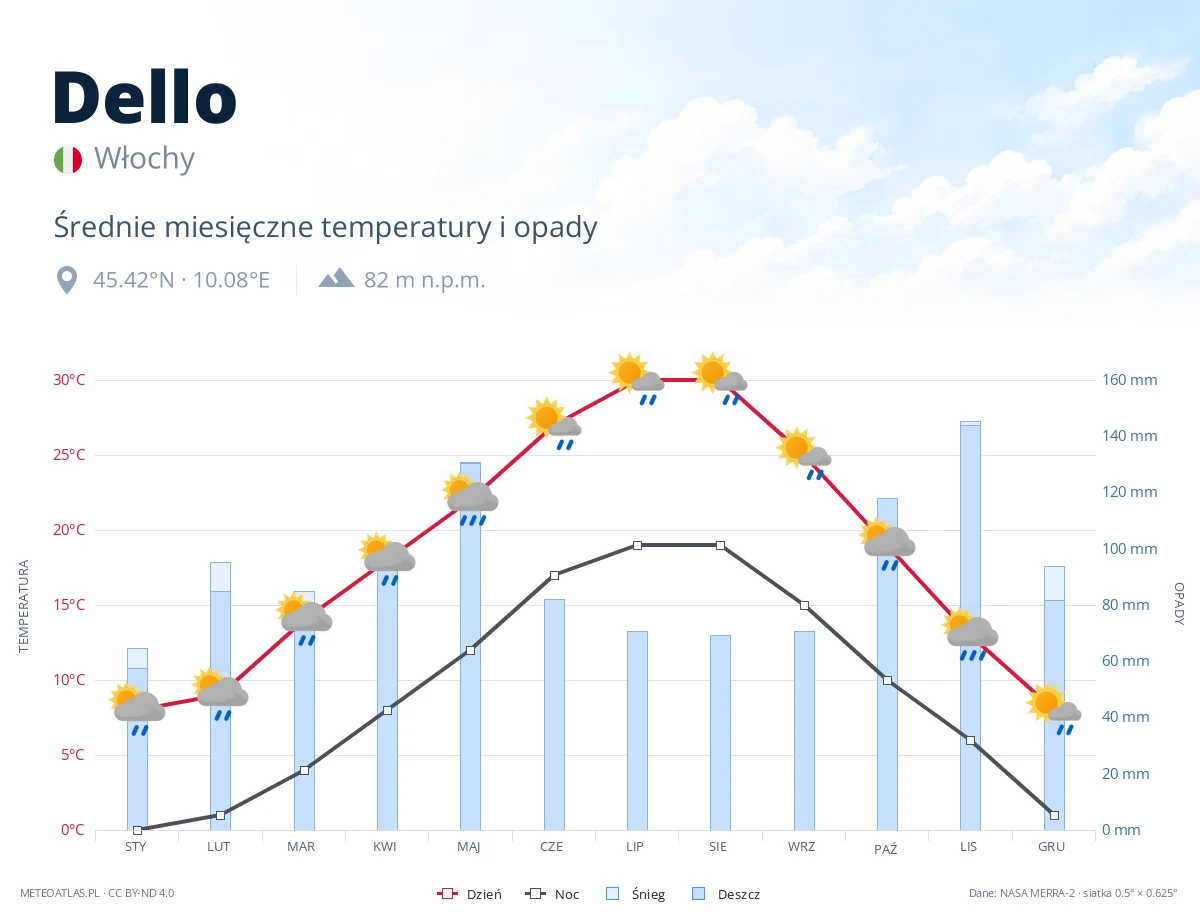 Dello - średnie miesięczne temperatury i opady