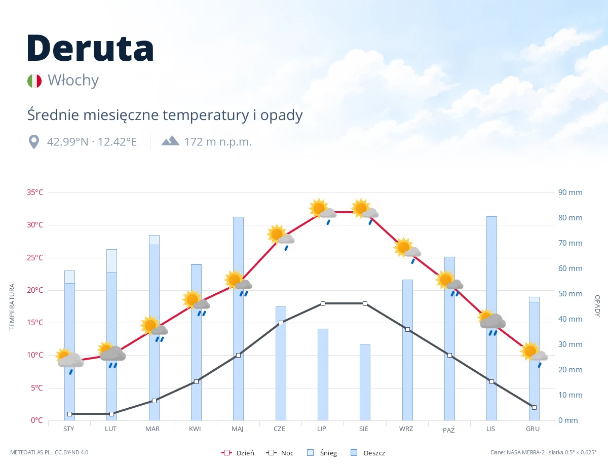 Deruta - średnie miesięczne temperatury i opady