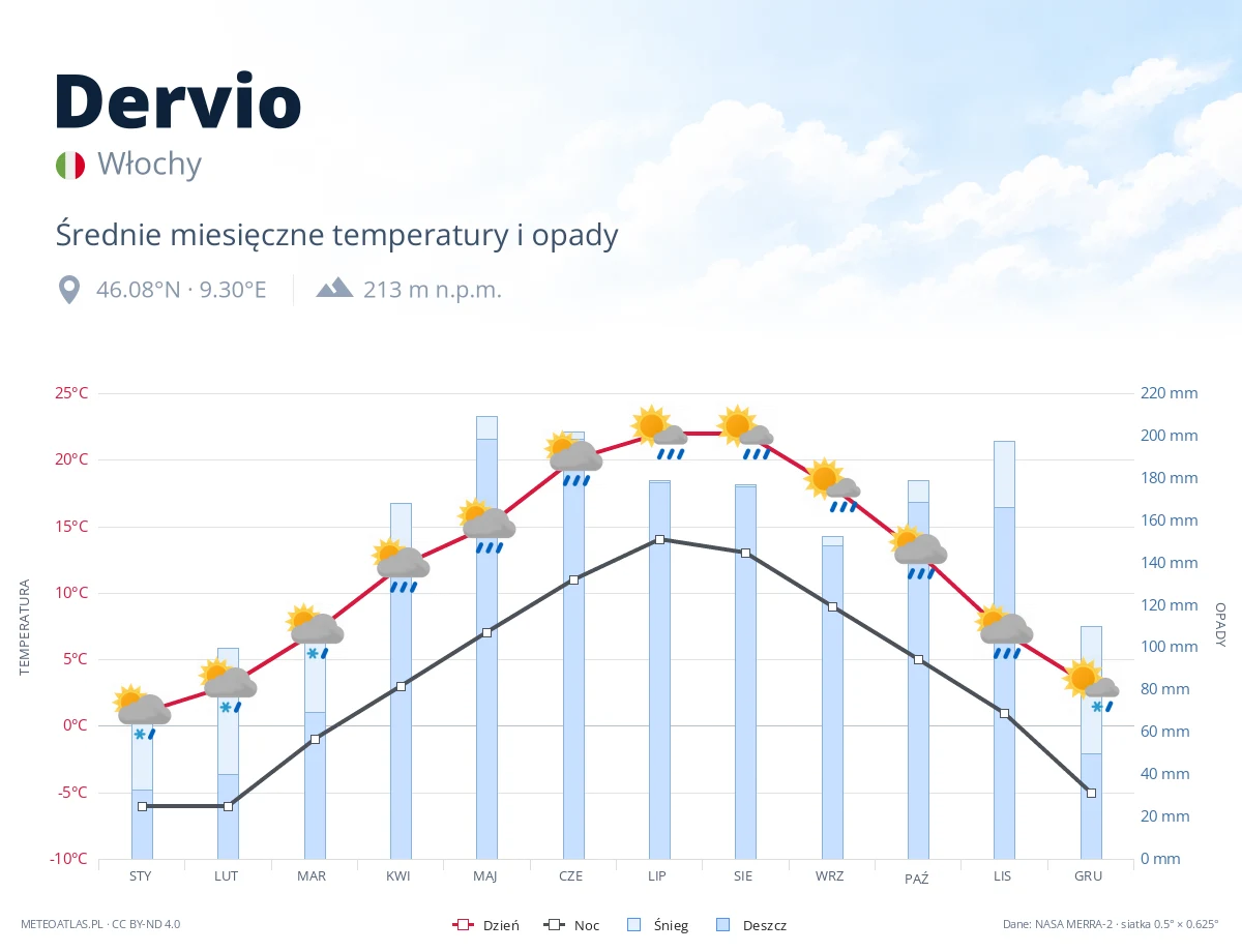 Dervio - średnie miesięczne temperatury i opady
