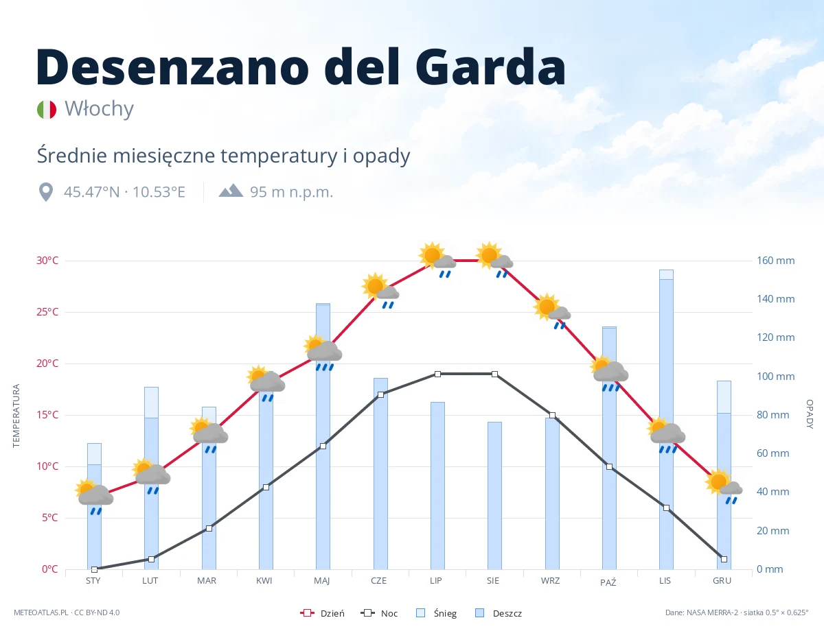 Desenzano del Garda - średnie miesięczne temperatury i opady