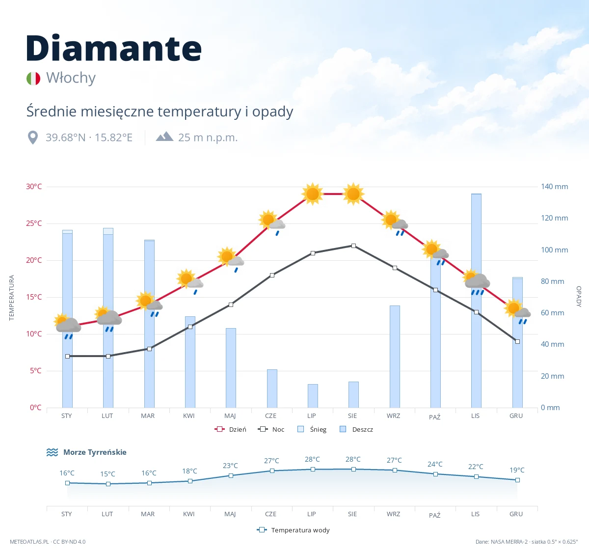Diamante - średnie miesięczne temperatury i opady