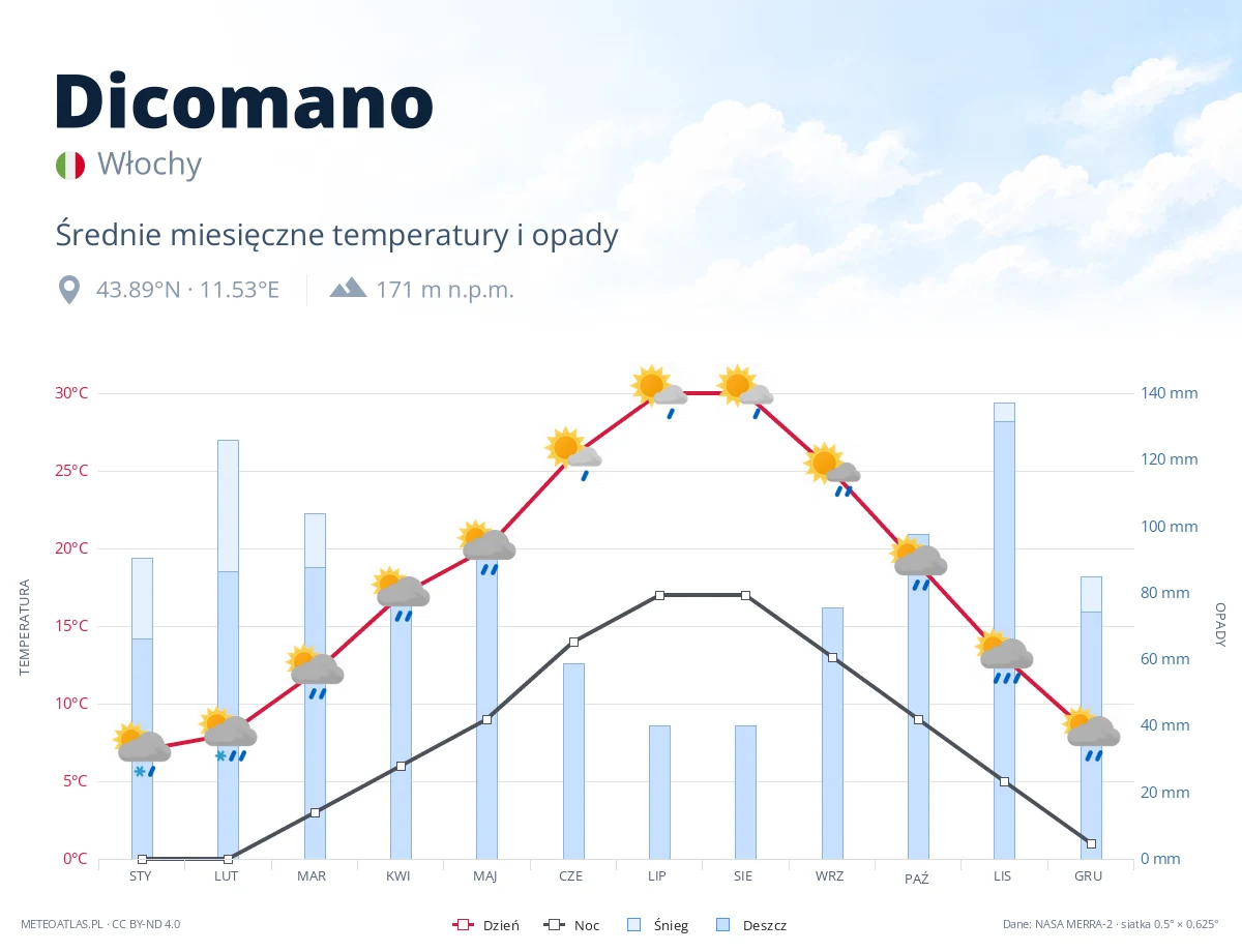 Dicomano - średnie miesięczne temperatury i opady