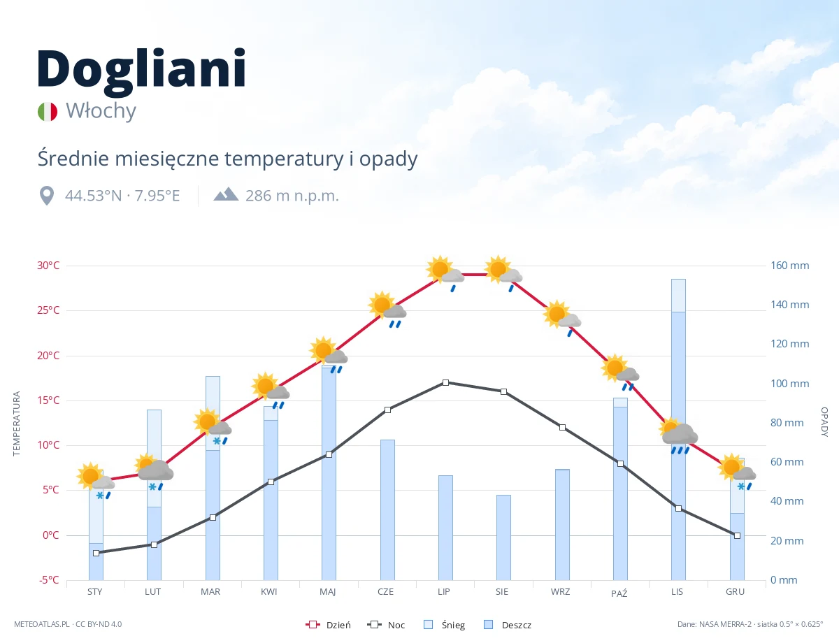 Dogliani - średnie miesięczne temperatury i opady
