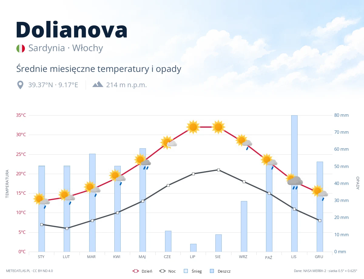 Dolianova - średnie miesięczne temperatury i opady